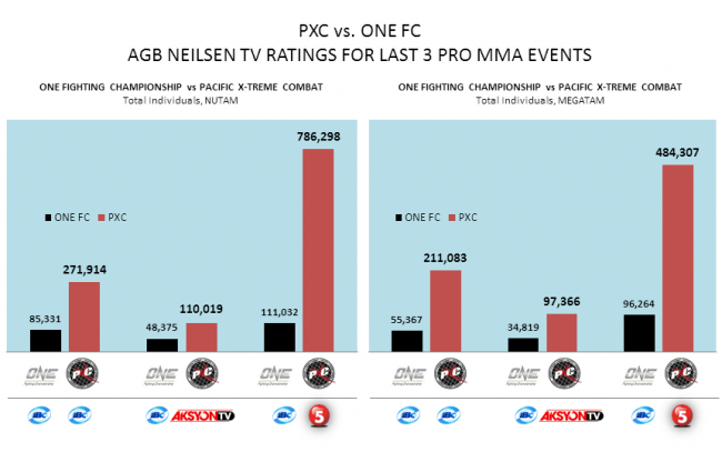 pxc vs one fc tv views